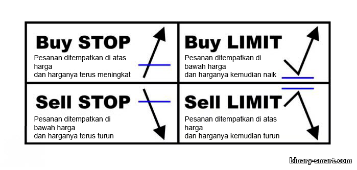 jenis pesanan Forex