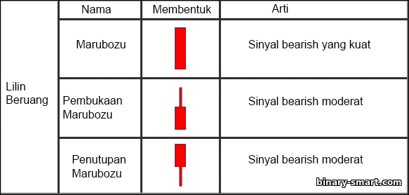 lilin bearish, lilin listrik