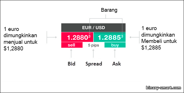 tren turun pada grafik harga