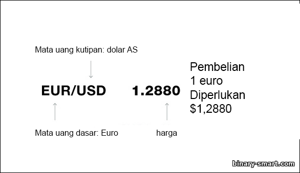 GBPUSD pada grafik