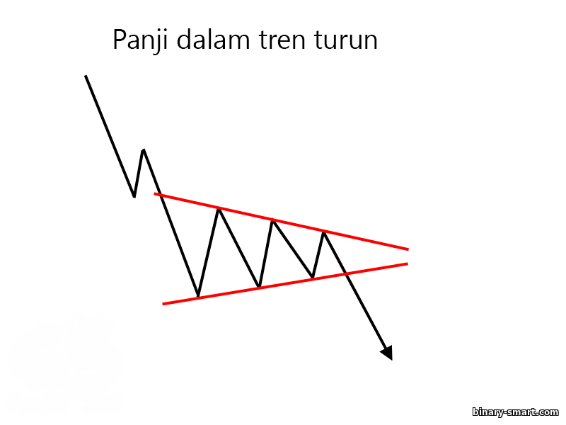 panji dalam tren turun