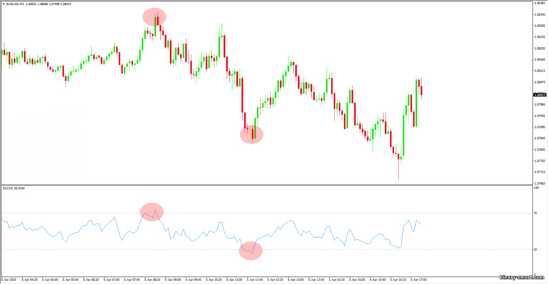 RSI pada grafik