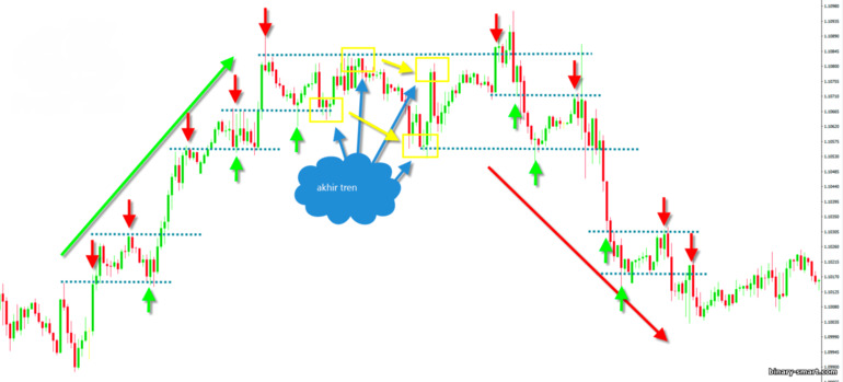 level support dan resistance yang kuat