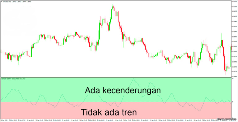 deteksi tren menggunakan ADX