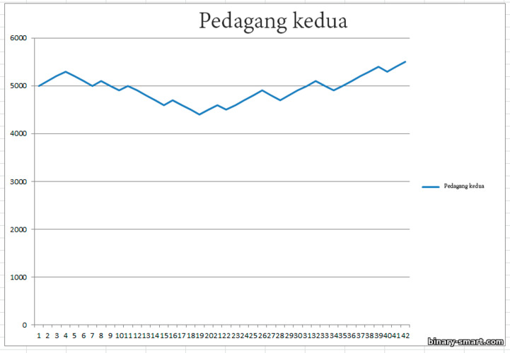 hasil pedagang kedua