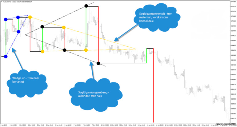 Gann mengayunkan segitiga