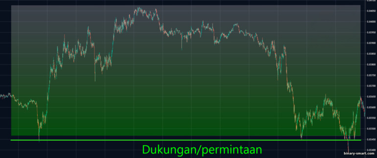 level support menjadi level resistance