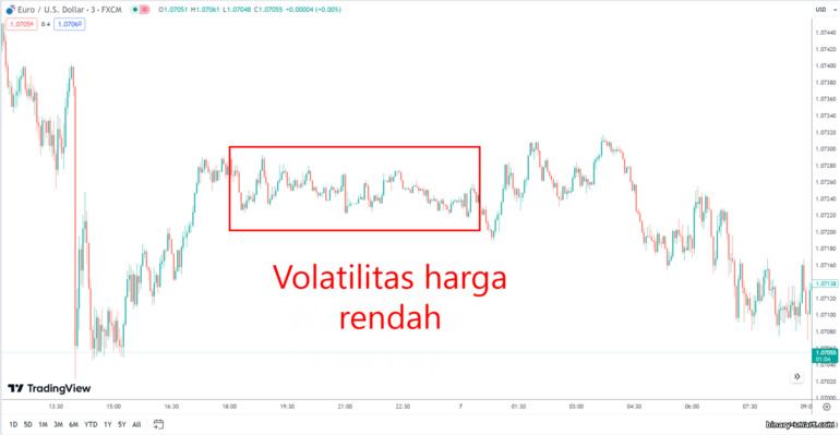 Volatilitas harga yang lemah