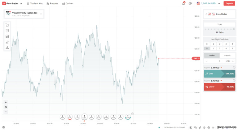 Atas dan Bawah – opsi centang pada platform broker Deriv