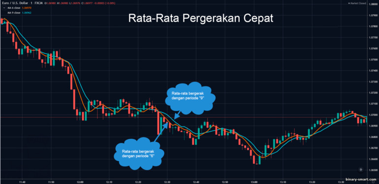 rata-rata pergerakan cepat