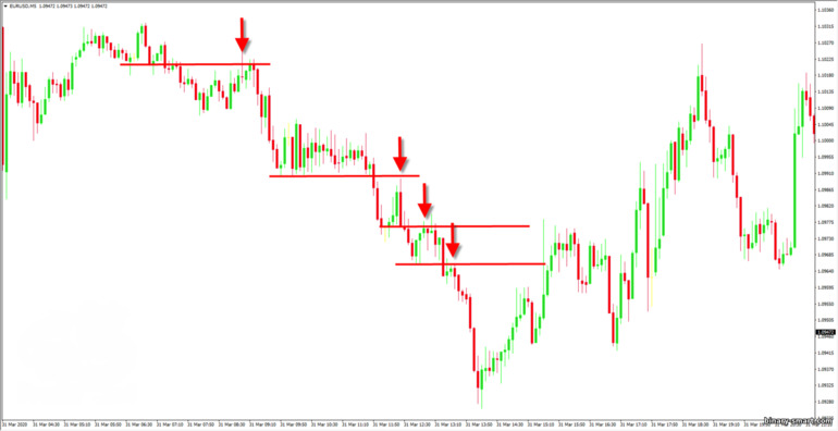 sinyal turun setelah tembusnya level support dan resistance