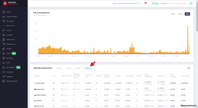 Statistik menurut negara dalam program afiliasi Quotex