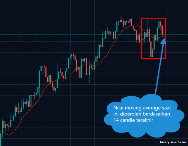 Rata-Rata Pergerakan Sederhana pada grafik