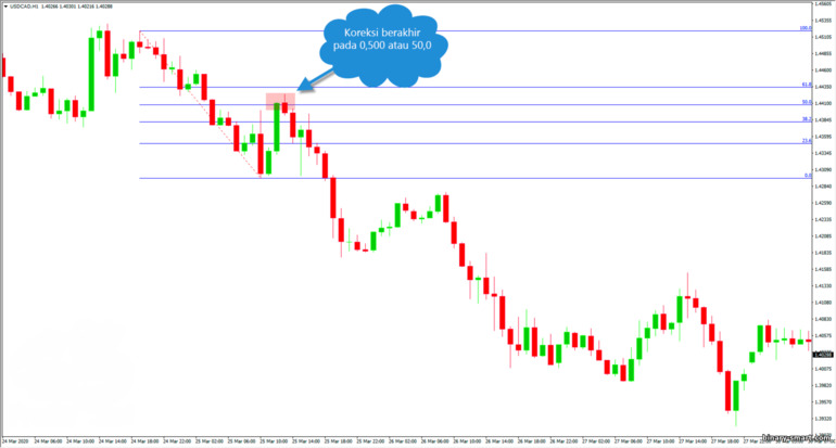 Level Fibonacci pada grafik