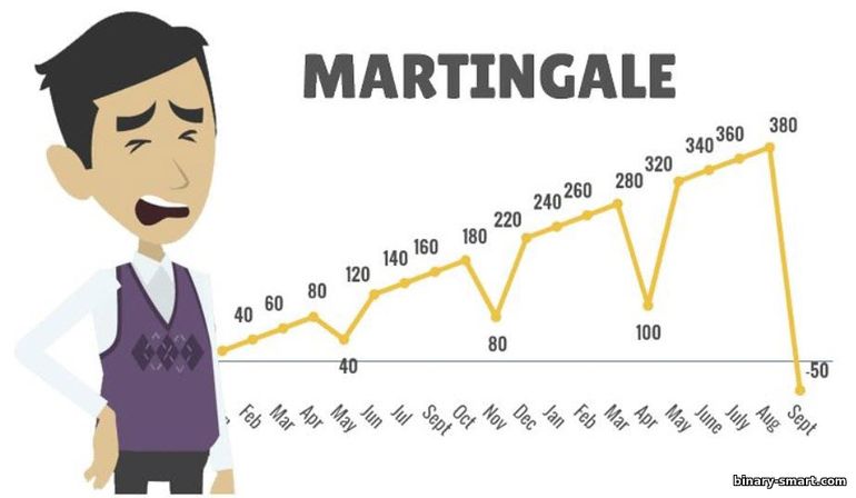 Jangan berdagang dengan metode Martingale