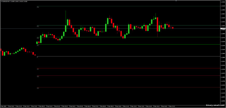 semua titik pivot pada grafik support dan resistance