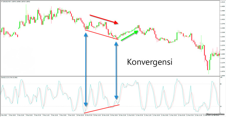 konvergensi pada osilator Stochastic