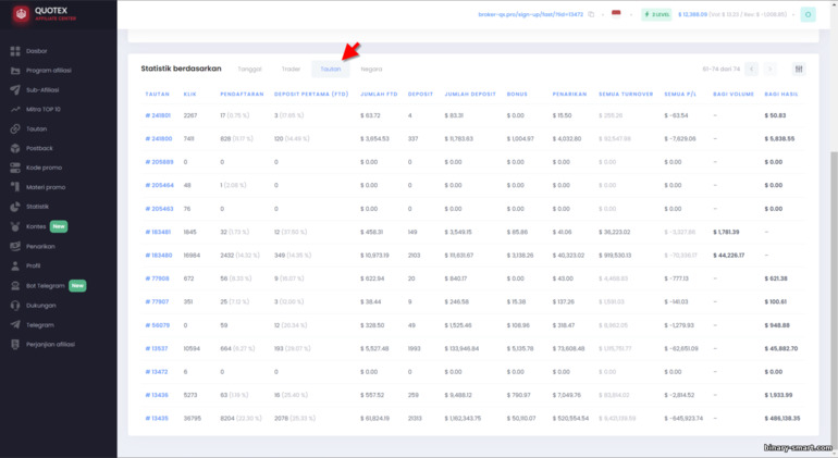 Statistik tautan dalam program afiliasi Quotex