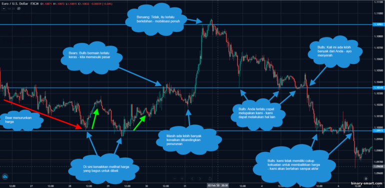 level support dan resistance pada grafik bulanan