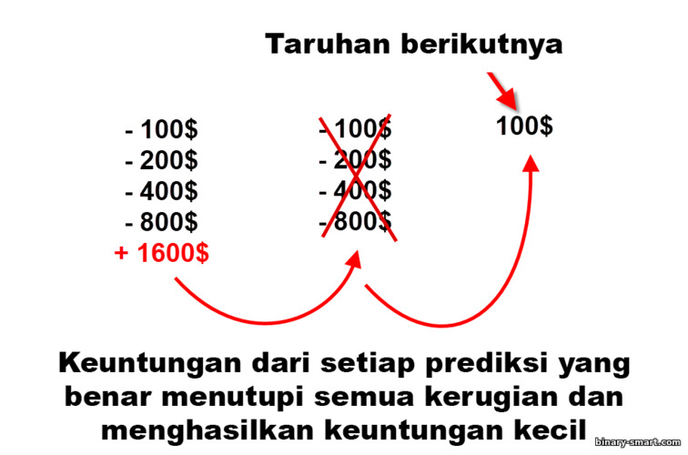 Strategi Martingale dalam opsi biner