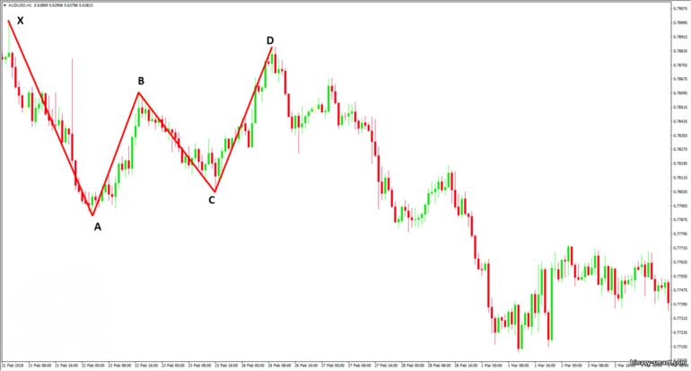 Pola Gartley pada grafik