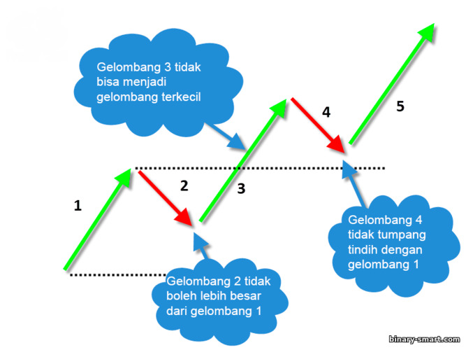 3 aturan gelombang Elliott