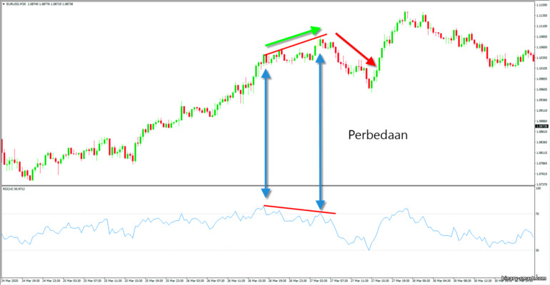 divergensi pada osilator RSI