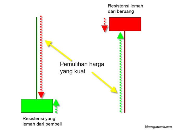 lemahnya resistensi dari pembeli dan penjual