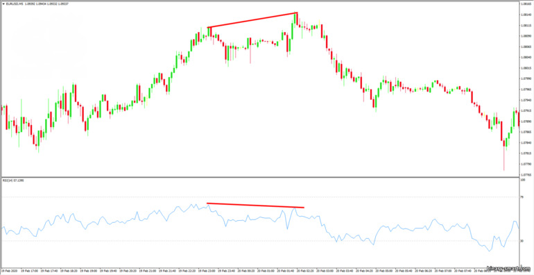 Divergensi RSI