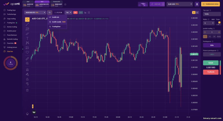 menampilkan grafik harga di broker IQcent