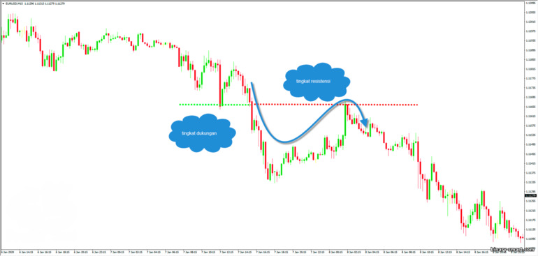 penembusan palsu dan penembusan level support dan resistance