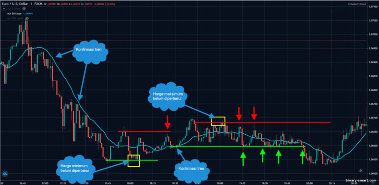 strategi agar harga melewati garis moving average dengan tren menurun