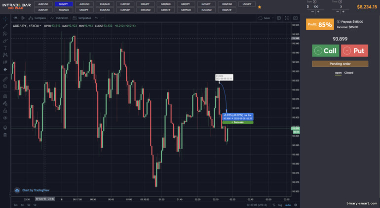 Perkiraan perkiraan positif dari broker INTRADE BAR