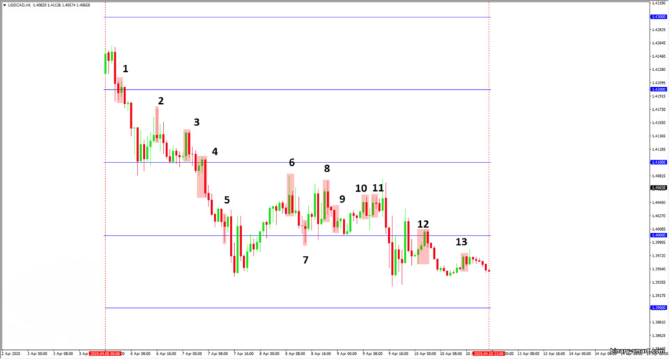 satu minggu dengan Price Action satu minggu dengan Price Action