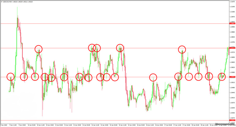 merencanakan level support dan resistance pada grafik