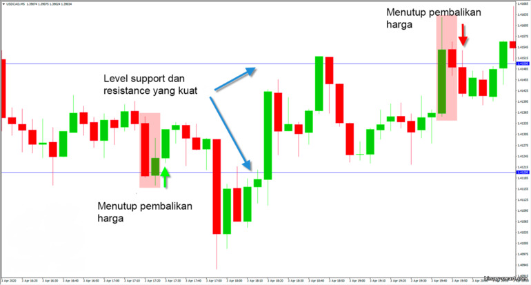 Pembalikan Harga Penutupan