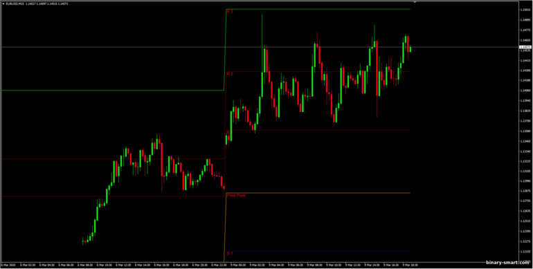 memutar semua level support dan resistance