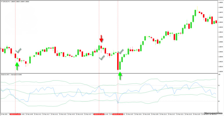 strategi sinyal RSI dan Bollinger Bands