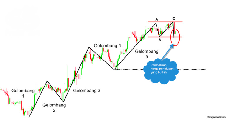 Pembalikan Harga Penutupan yang bullish