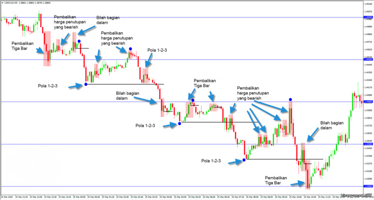 analisis grafik berdasarkan pola Price Action