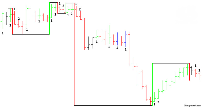 Ayunan Gann dua batang pada grafik