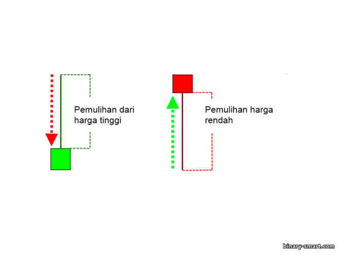 rebound dari harga tinggi dan rendah