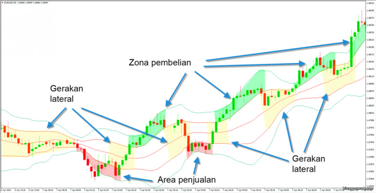 Zona beli dan jual Bollinger Bands