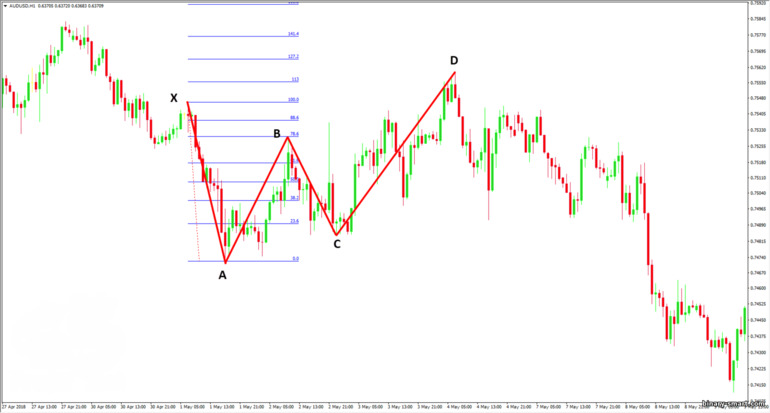 Titik pembentuk kupu-kupu Gartley B