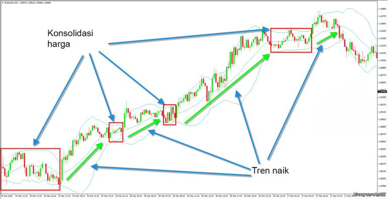 tren naik pada bollinger band