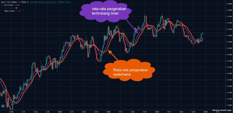 perbandingan moving average LW dengan Simple Moving Average