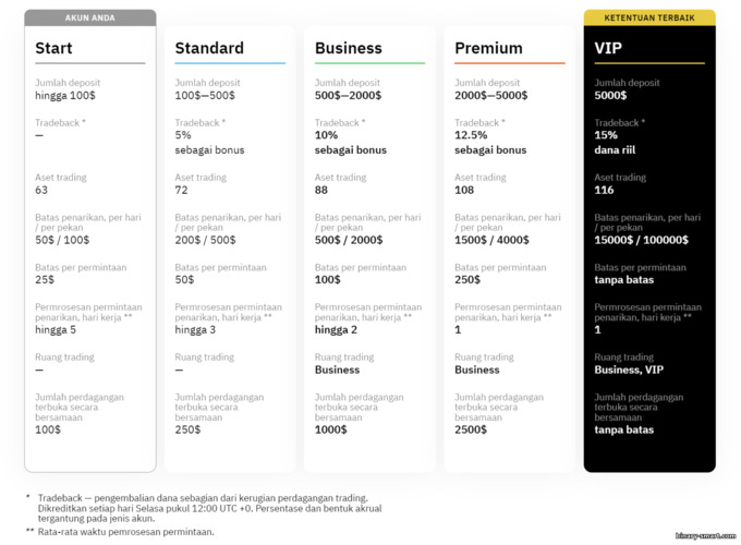 Jenis akun dengan broker Binarium