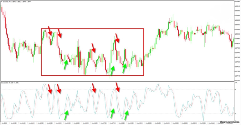 osilator stochastic dalam pergerakan sideways