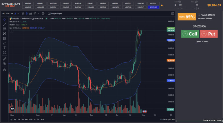 Indikator pada grafik broker Intrade Bar