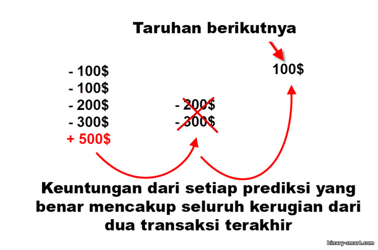 Strategi Fibonacci dalam opsi biner